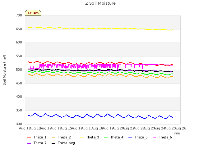 plot of TZ Soil Moisture