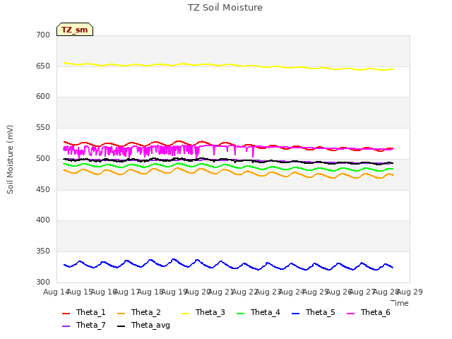 plot of TZ Soil Moisture