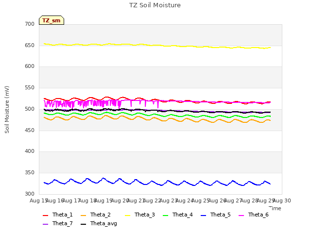 plot of TZ Soil Moisture