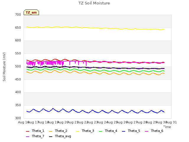 plot of TZ Soil Moisture