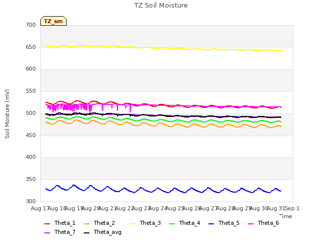 plot of TZ Soil Moisture