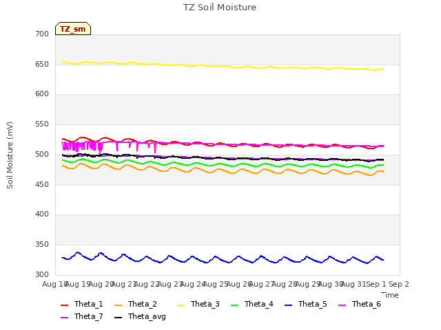 plot of TZ Soil Moisture