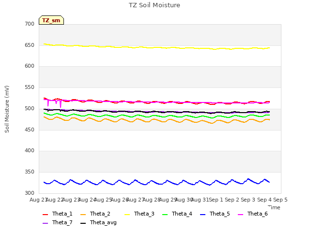 plot of TZ Soil Moisture