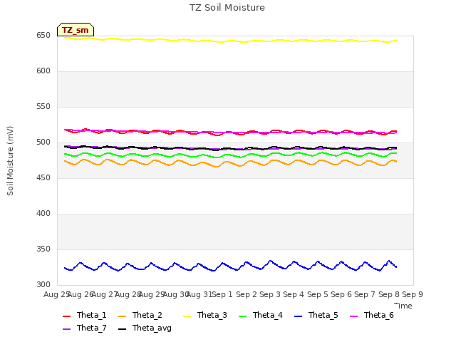 plot of TZ Soil Moisture