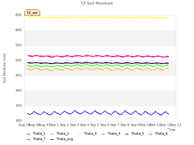 plot of TZ Soil Moisture