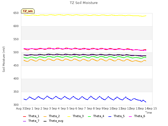 plot of TZ Soil Moisture