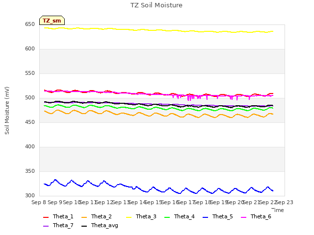 plot of TZ Soil Moisture