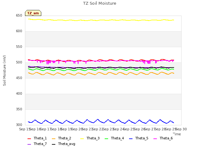 plot of TZ Soil Moisture