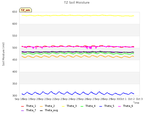 plot of TZ Soil Moisture