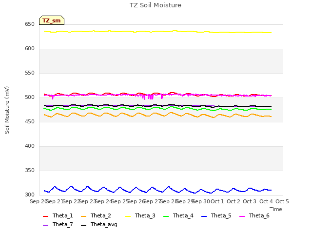 plot of TZ Soil Moisture