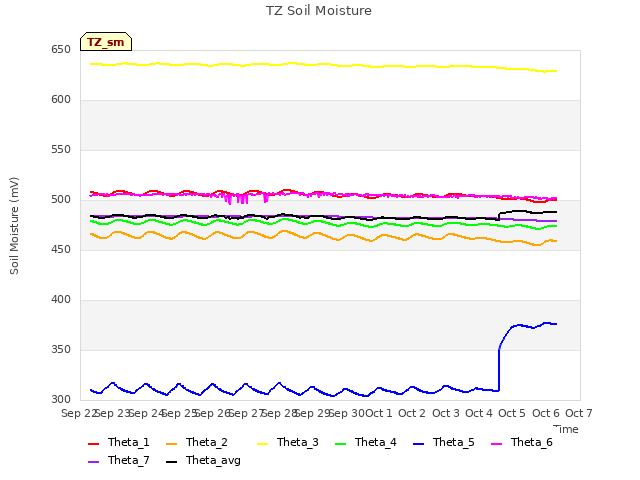 plot of TZ Soil Moisture