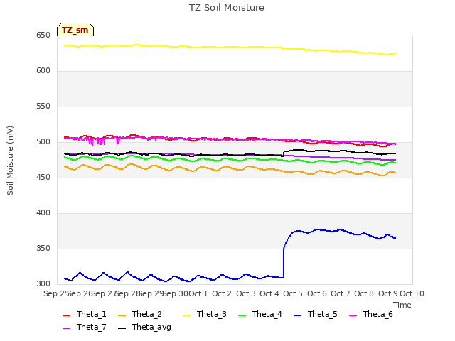 plot of TZ Soil Moisture