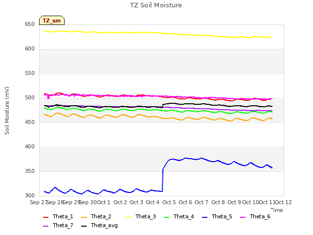 plot of TZ Soil Moisture