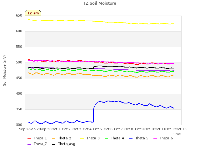 plot of TZ Soil Moisture