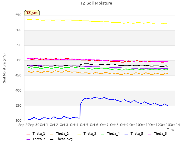 plot of TZ Soil Moisture