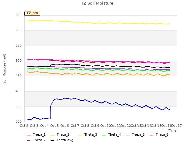 plot of TZ Soil Moisture