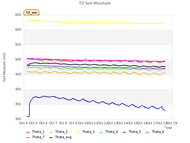 plot of TZ Soil Moisture