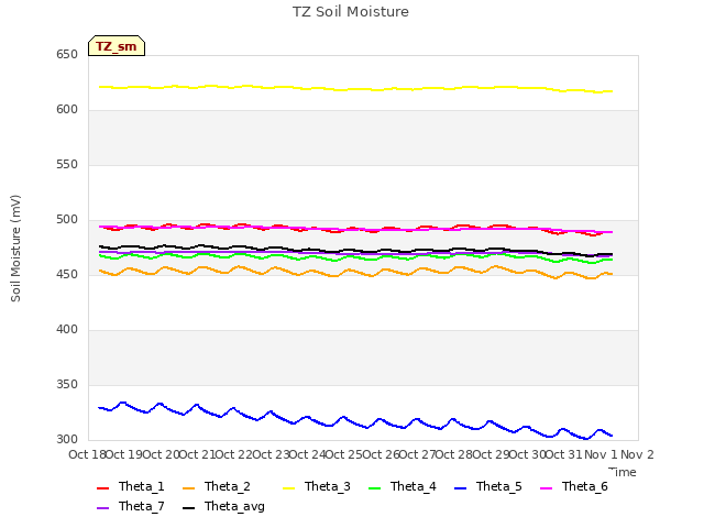 plot of TZ Soil Moisture