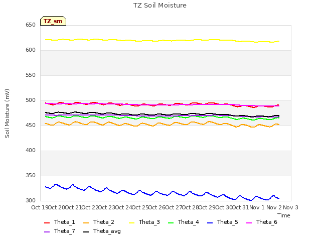 plot of TZ Soil Moisture