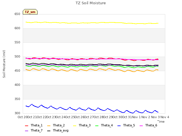 plot of TZ Soil Moisture