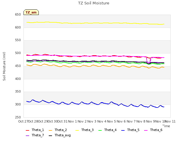 plot of TZ Soil Moisture