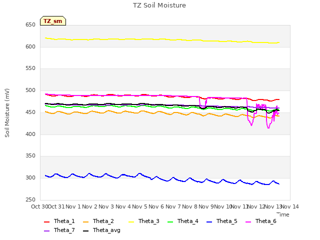 plot of TZ Soil Moisture