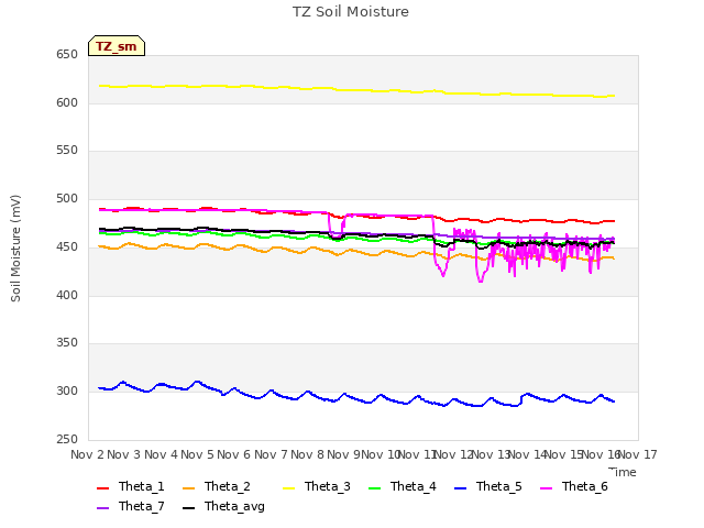 plot of TZ Soil Moisture