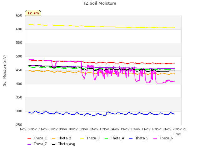 plot of TZ Soil Moisture