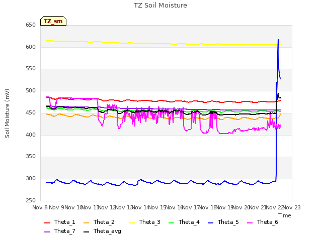 plot of TZ Soil Moisture