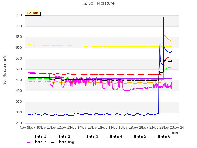 plot of TZ Soil Moisture