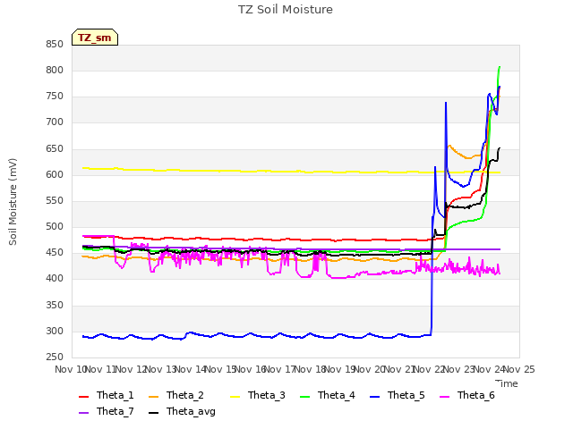 plot of TZ Soil Moisture