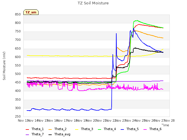 plot of TZ Soil Moisture