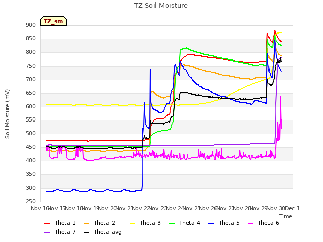 plot of TZ Soil Moisture