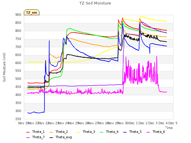 plot of TZ Soil Moisture