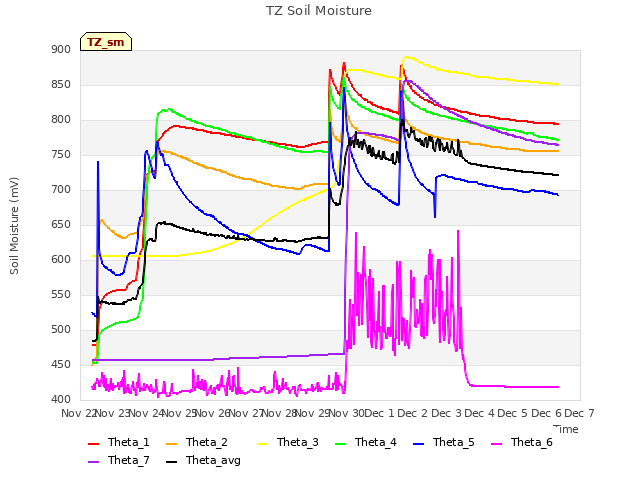 plot of TZ Soil Moisture