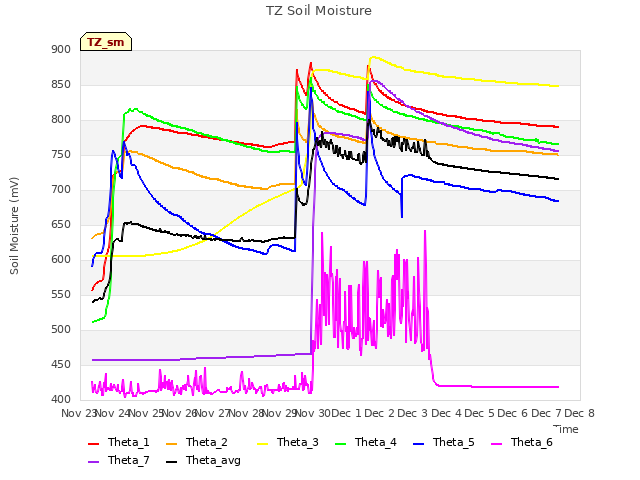 plot of TZ Soil Moisture