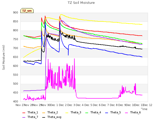 plot of TZ Soil Moisture