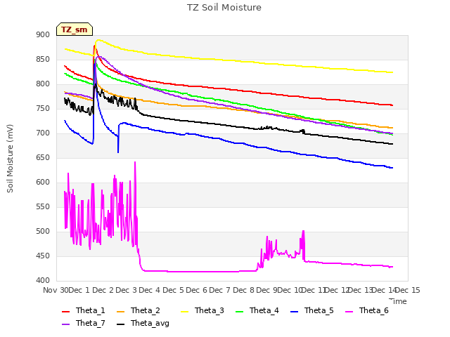 plot of TZ Soil Moisture