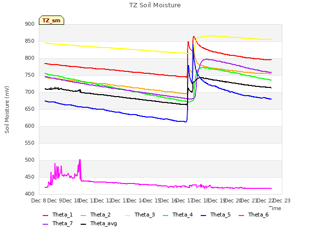 plot of TZ Soil Moisture