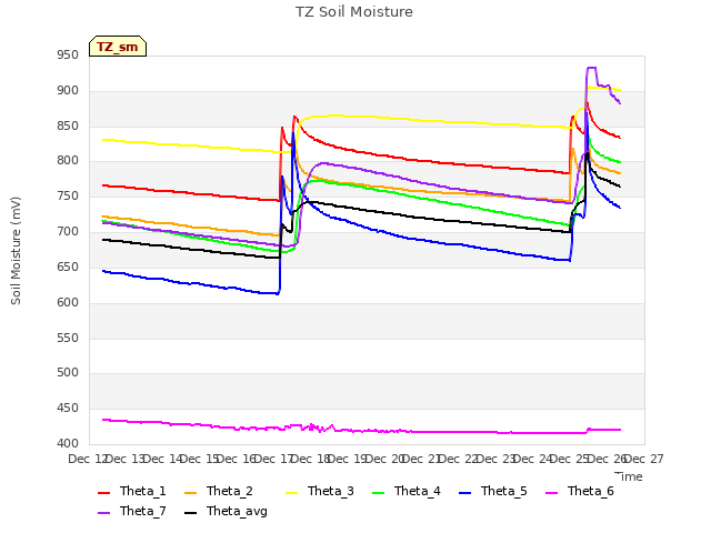 plot of TZ Soil Moisture