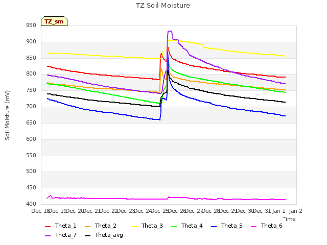 plot of TZ Soil Moisture