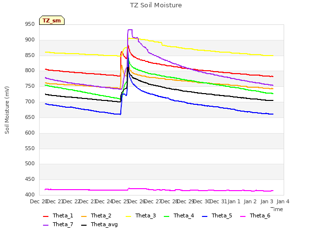 plot of TZ Soil Moisture