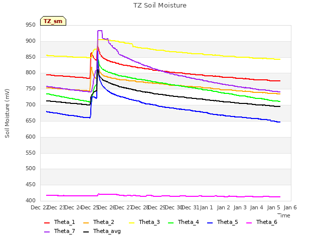 plot of TZ Soil Moisture