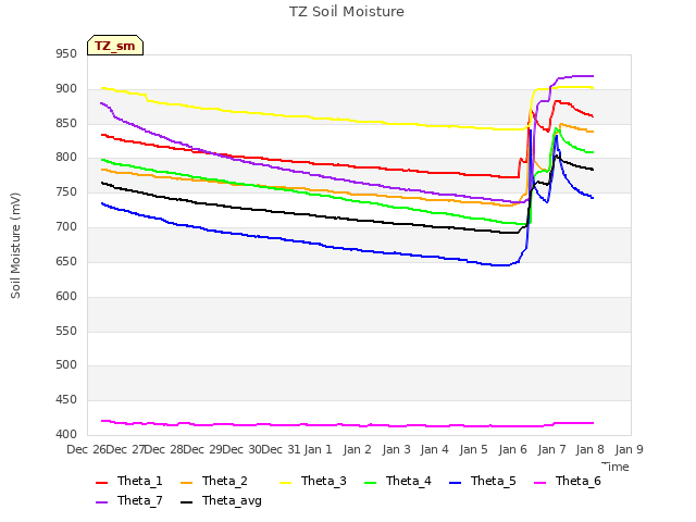 plot of TZ Soil Moisture