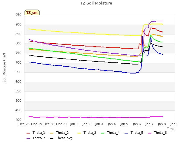 plot of TZ Soil Moisture