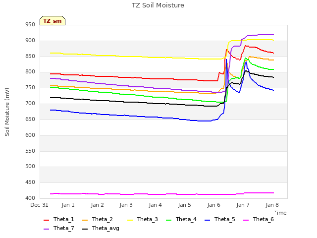 plot of TZ Soil Moisture