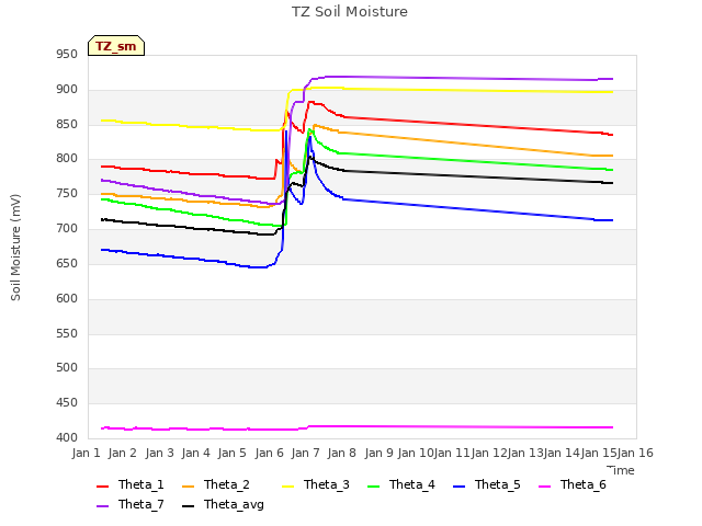 plot of TZ Soil Moisture