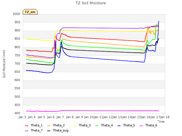 plot of TZ Soil Moisture