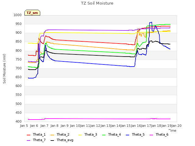 plot of TZ Soil Moisture