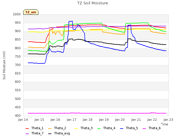 plot of TZ Soil Moisture